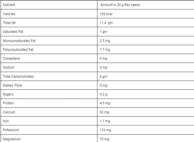flax seeds nutritional value
